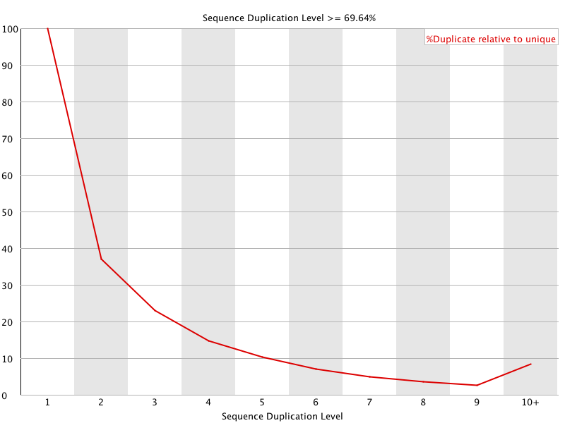 Duplication level graph