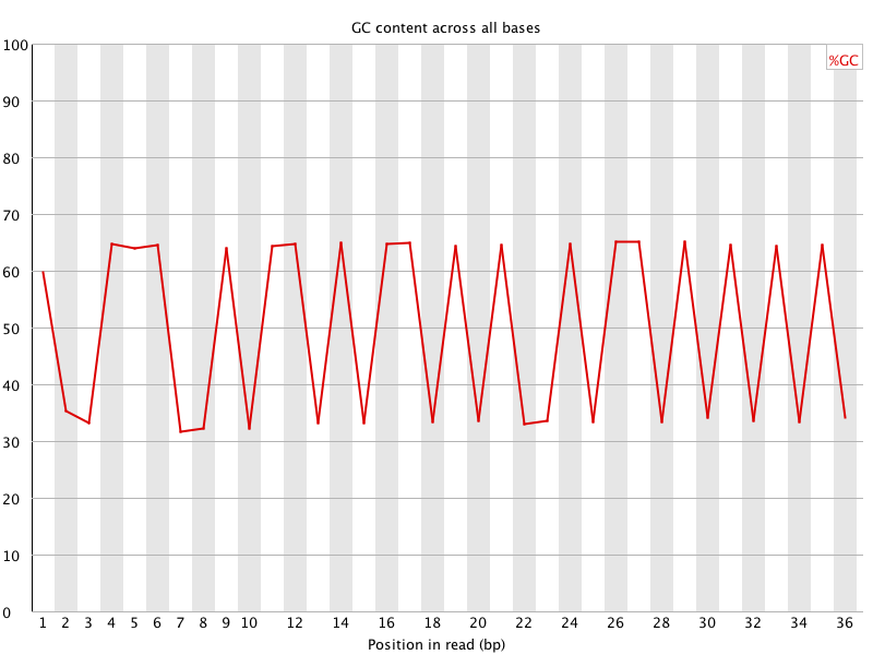 Per base GC content graph