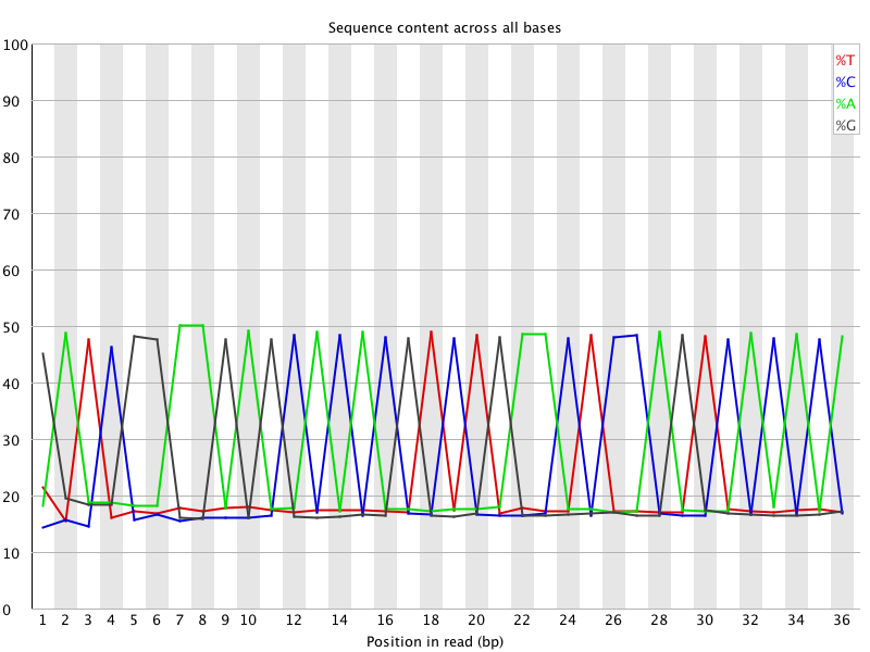 Per base sequence content