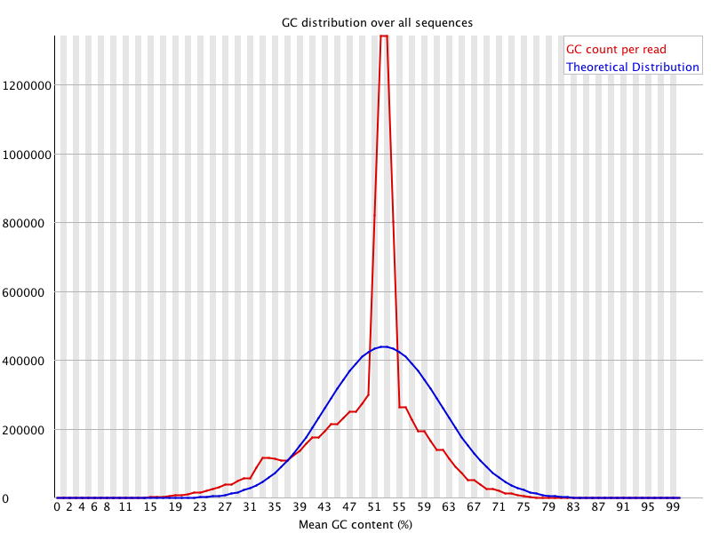 Per sequence GC content graph