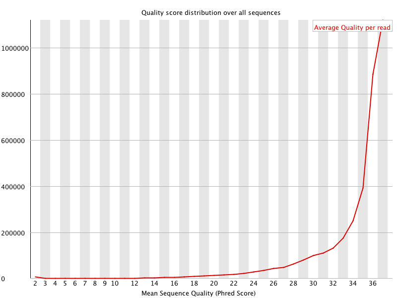 Per Sequence quality graph