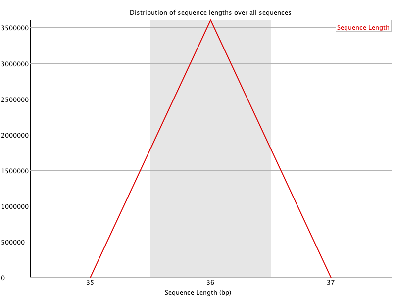 Sequence length distribution